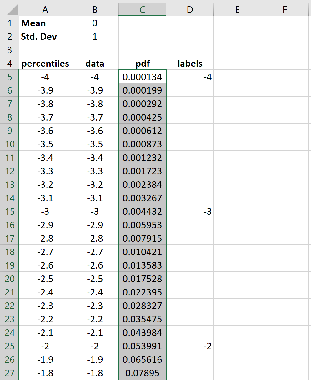 Bell curve pdf values in Excel