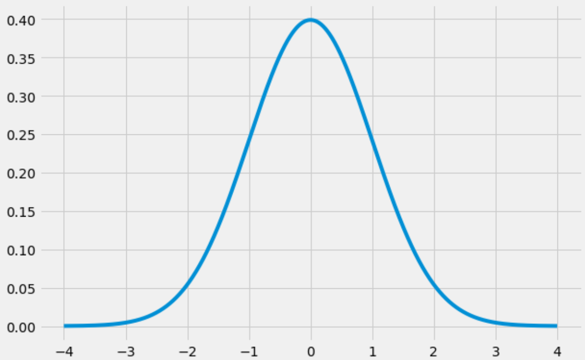 Bell curve in Python