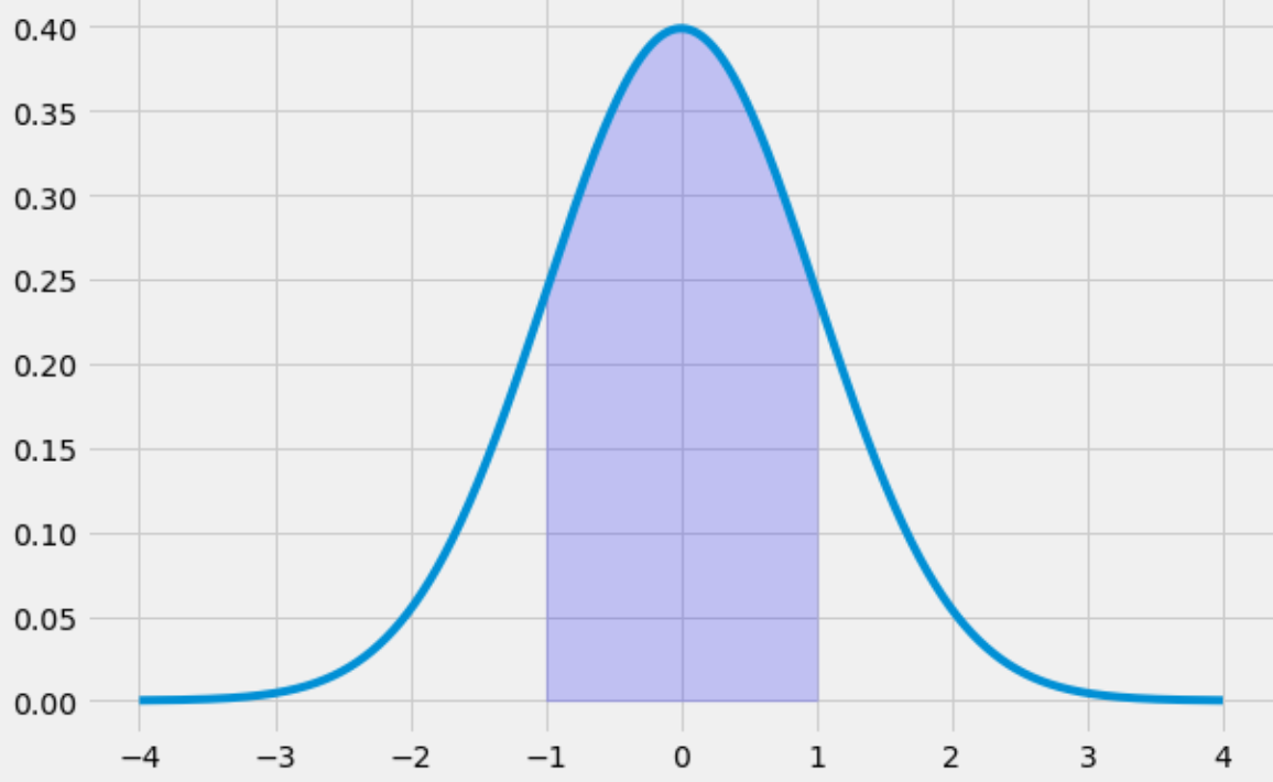 Bell curve with area filled in Python