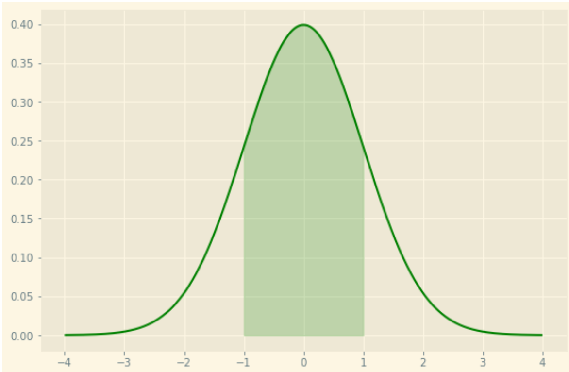 Normal distribution curve in Python with matplotlib