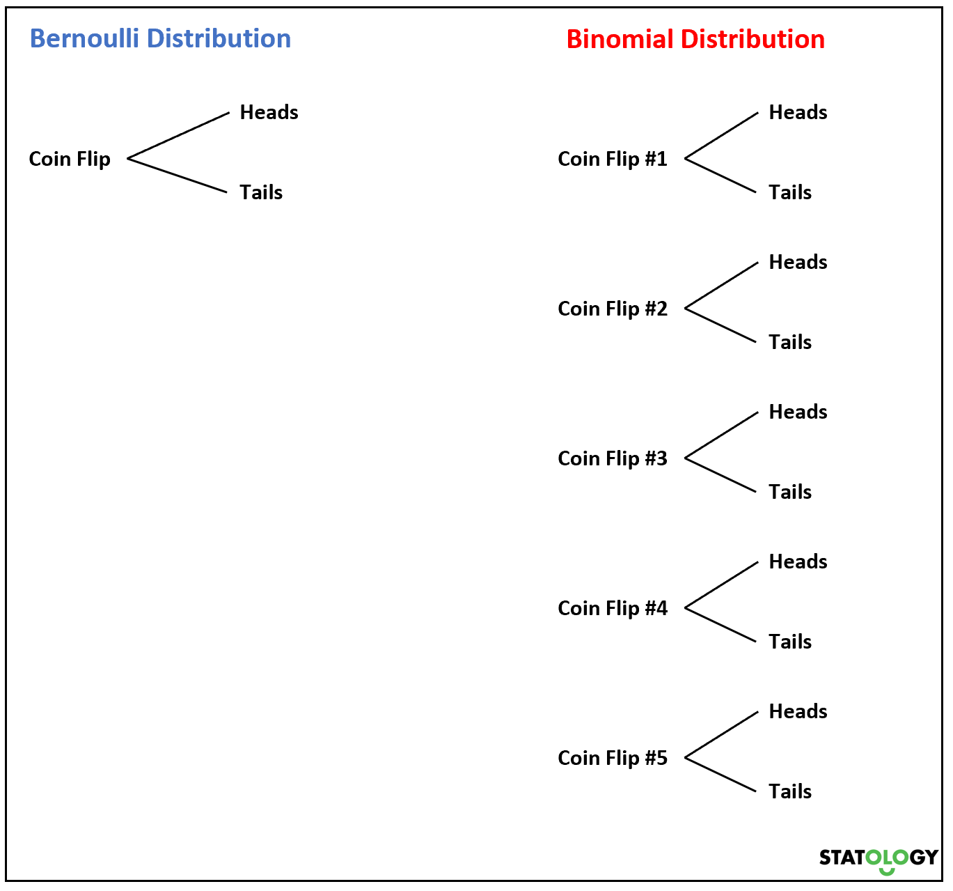 Bernoulli vs. Binomial