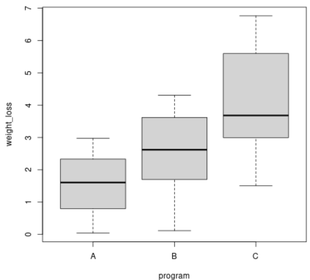 Brown–Forsythe Test in R: Step-by-Step Example?