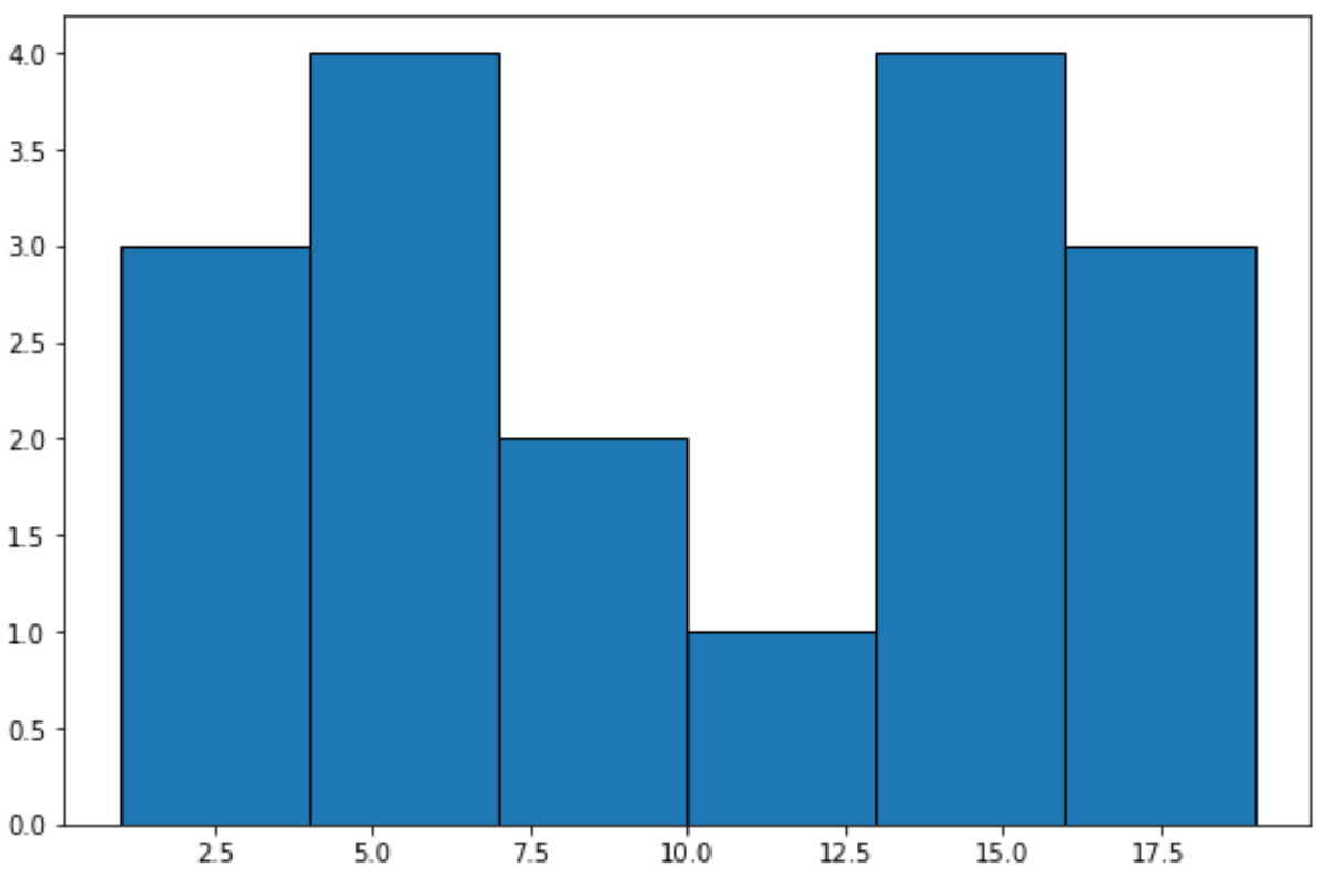 matplotlib histogram with specific number of bins