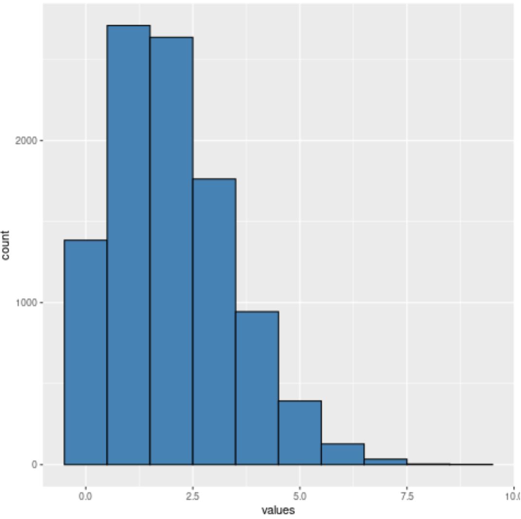 How To Set The Number Of Bins For A Histogram In Ggplot2