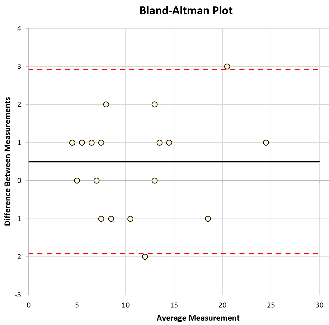 Bland-Altman plot in Excel