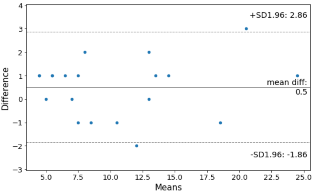 Bland-Altman plot in Python