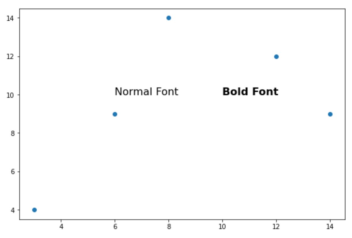 Matplotlib bold font in annotated text