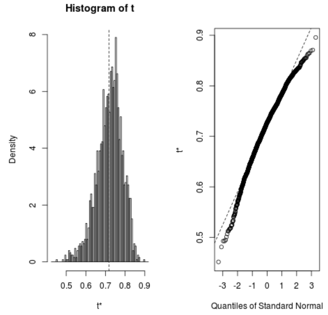 Histogram of bootstrapped samples in R