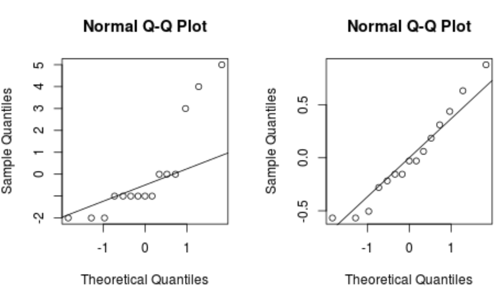 Box-cox transformed Q-Q plot in R