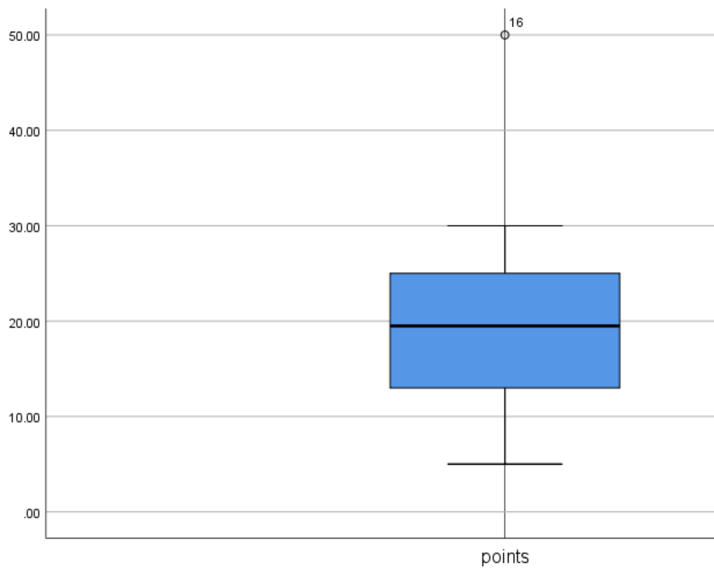 Box plot outliers in SPSS