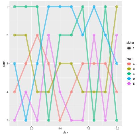 Bump chart in R made using ggplot2