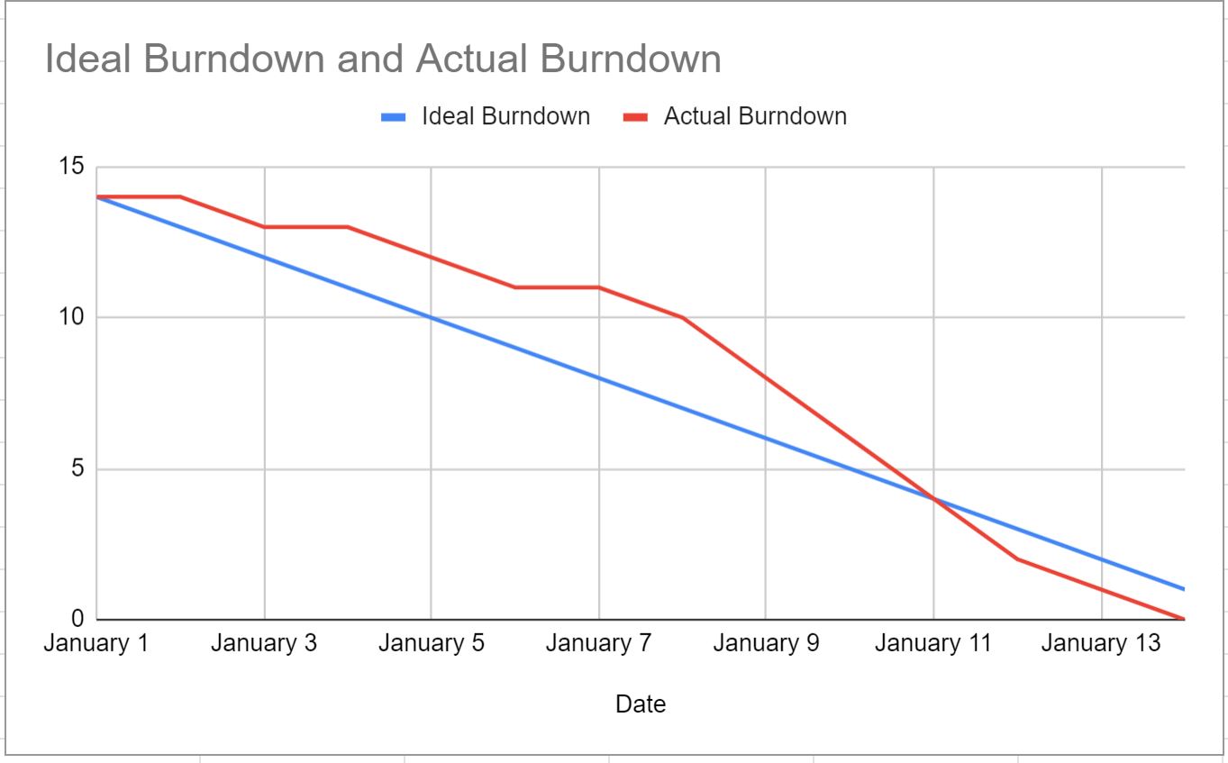 burndown chart in Google Sheets