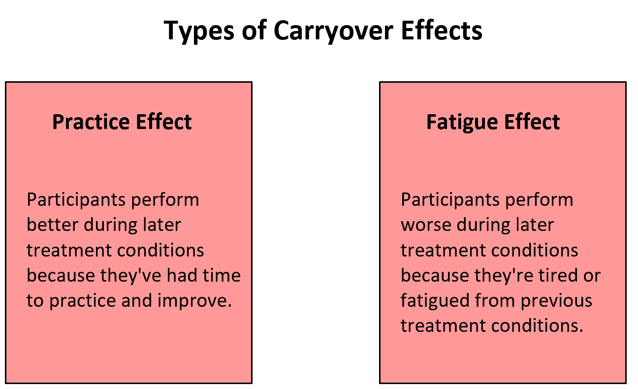 Practice effect and fatigue effect