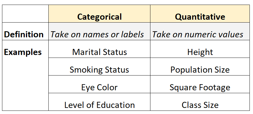Categorical vs. quantitative variables