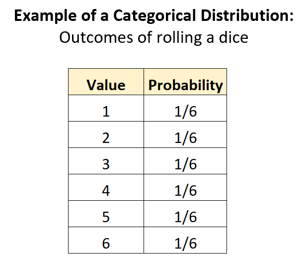 Example of categorical distribution