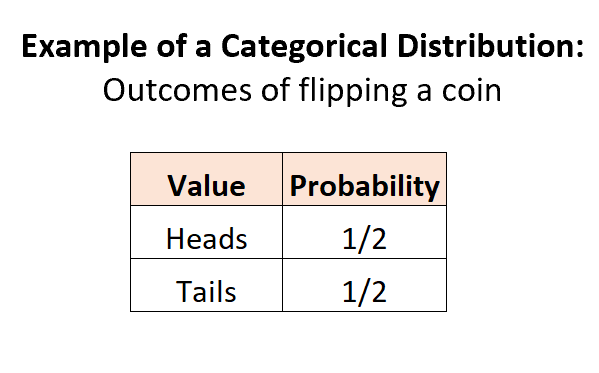 Categorical distribution example