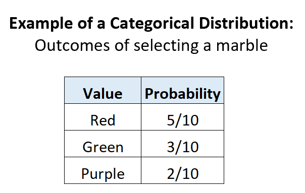 Categorical distribution probabilities