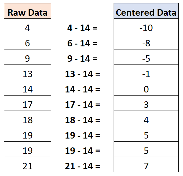 How to center data