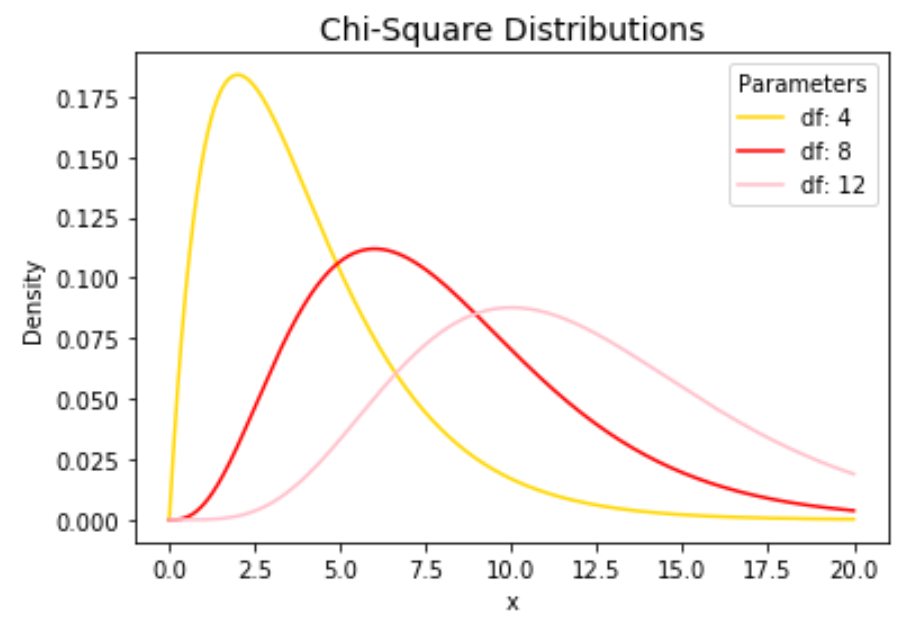 Plot multiple Chi-square distributions in Python