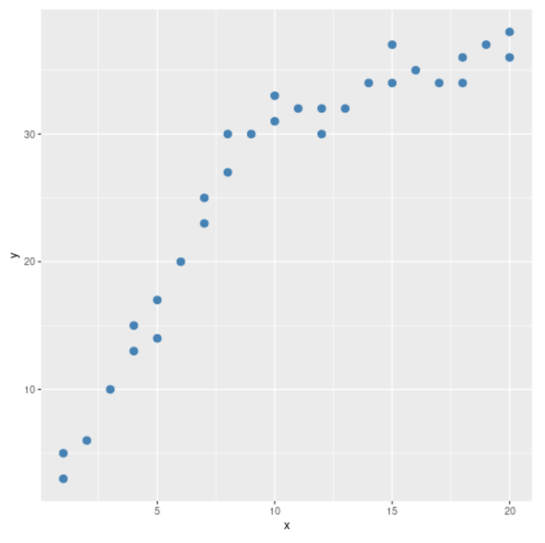 Chow test in R
