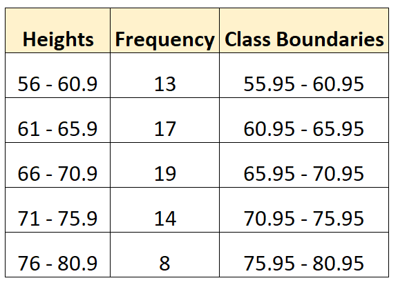 Class boundaries of a frequency distribution