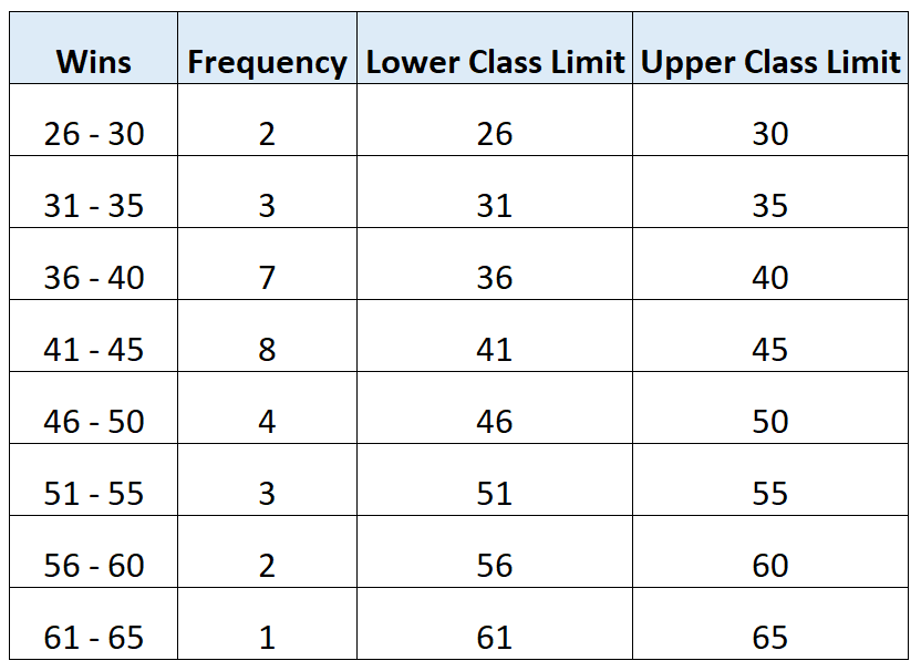 How to find class limits