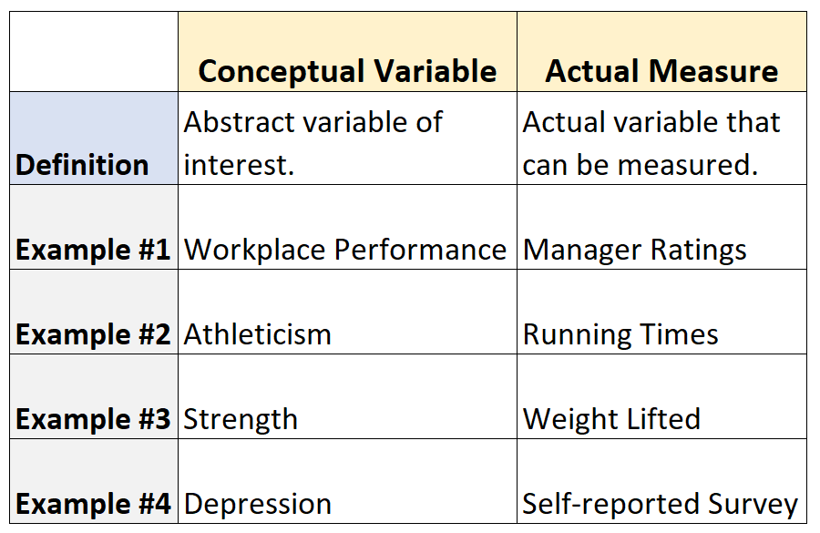 conceptual variable vs. actual measure