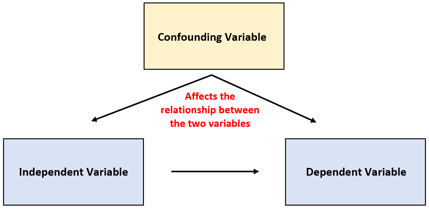 Confounding variable