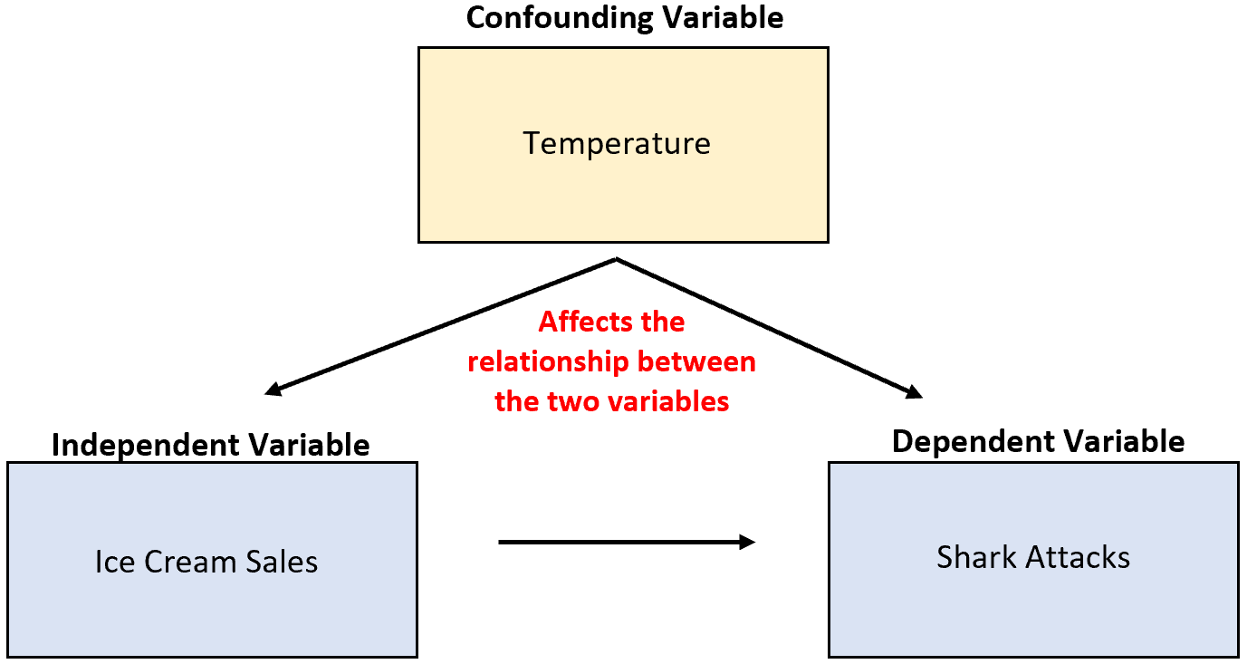 Example of confounding variable