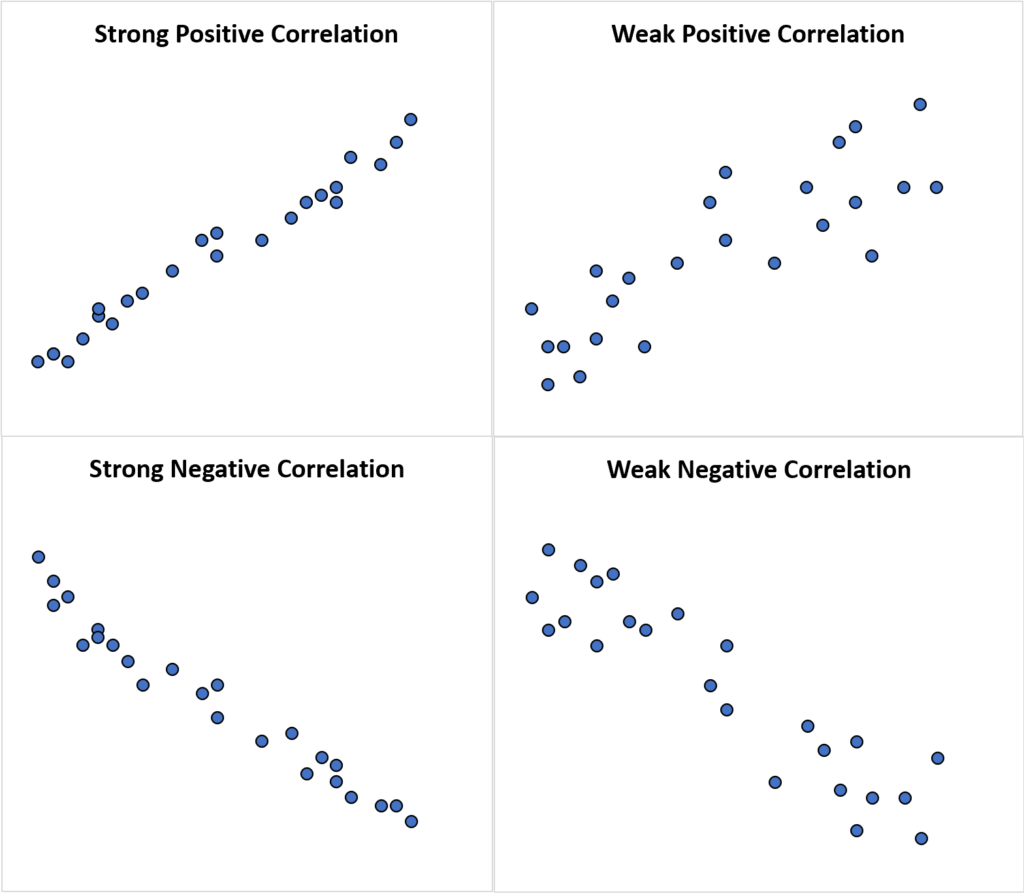 What’s the difference between correlation and association?