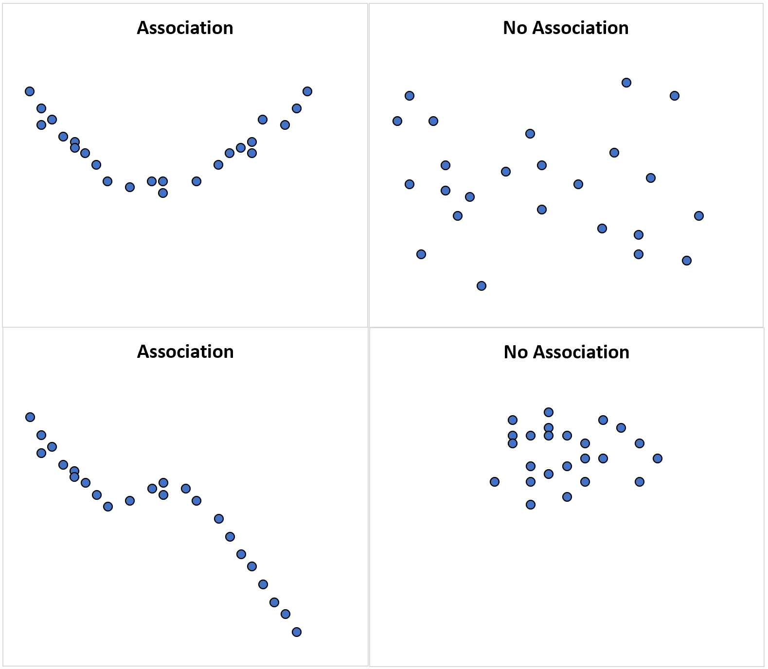 Correlation vs. association