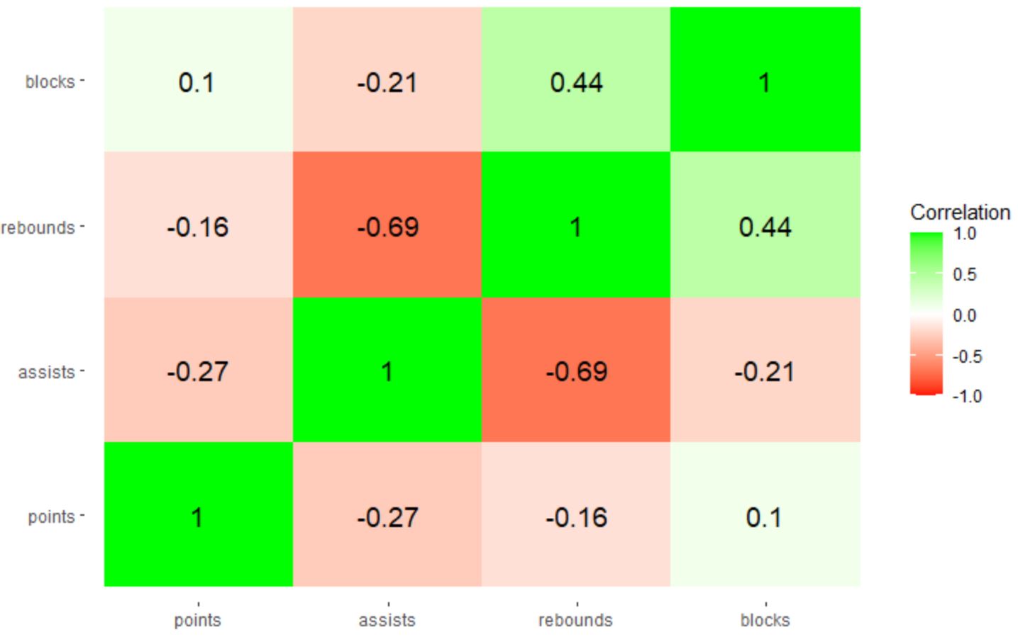 correlation heatmap in R with custom colors