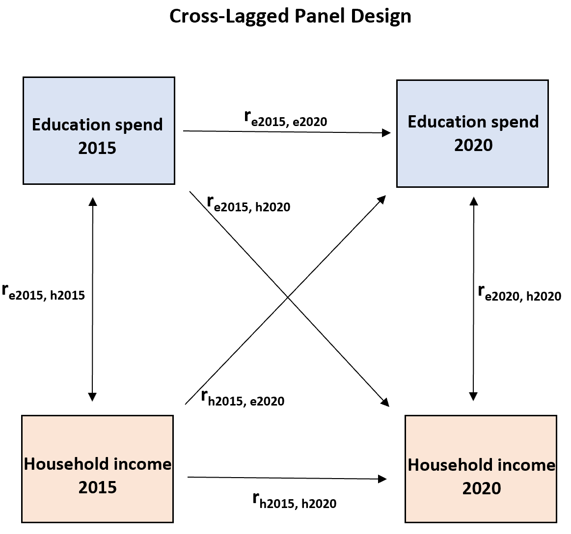 Cross-lagged panel design