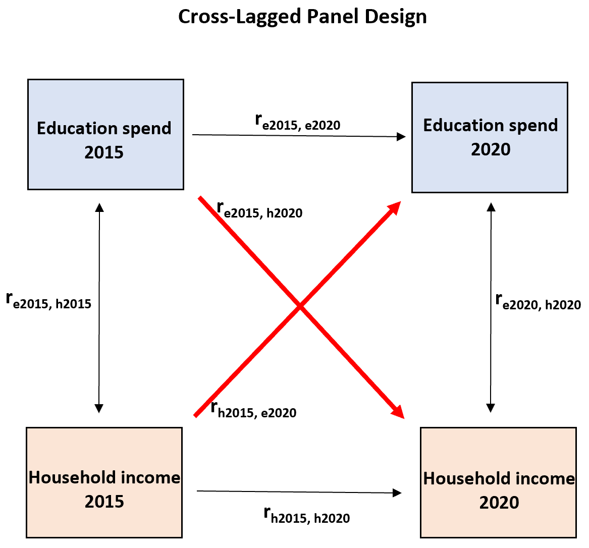 Cross-lagged panel model