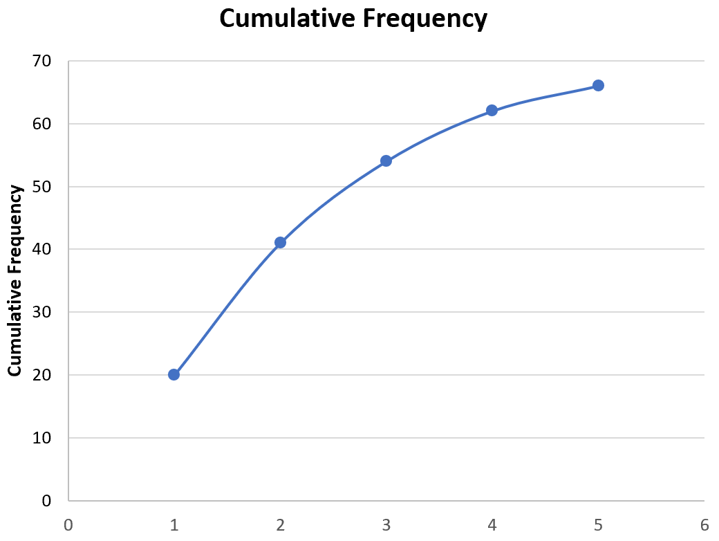 Cumulative frequency plot