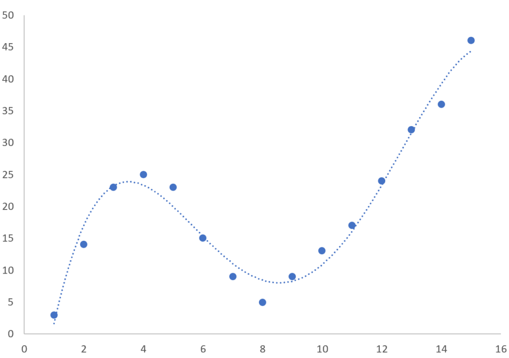 How to do Curve Fitting in Excel (With Examples)
