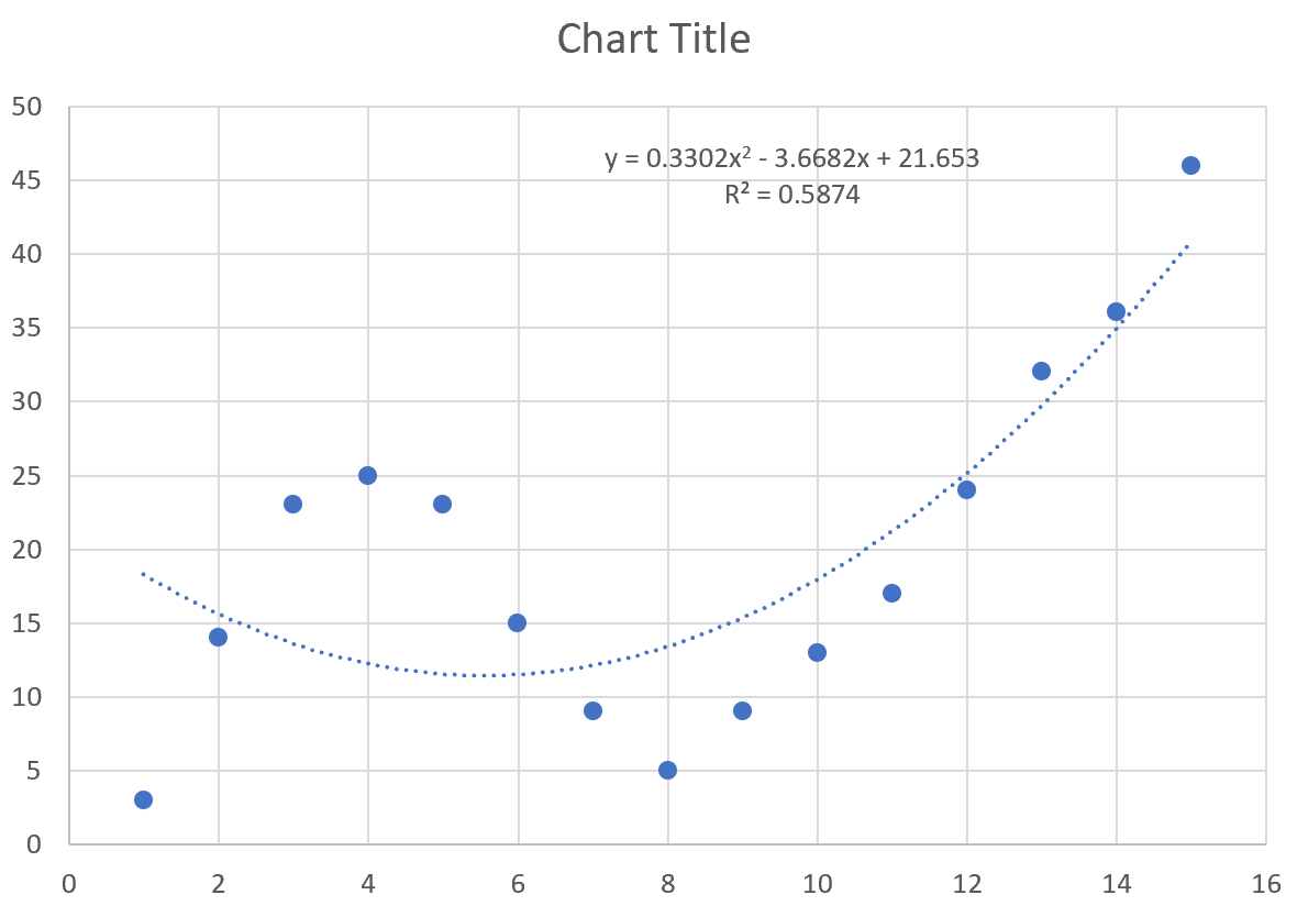 Curve fitting in Excel