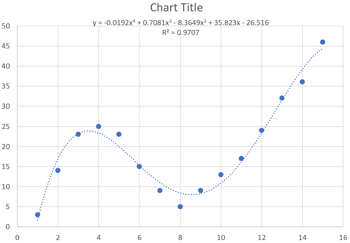 Curve fitting in Excel example