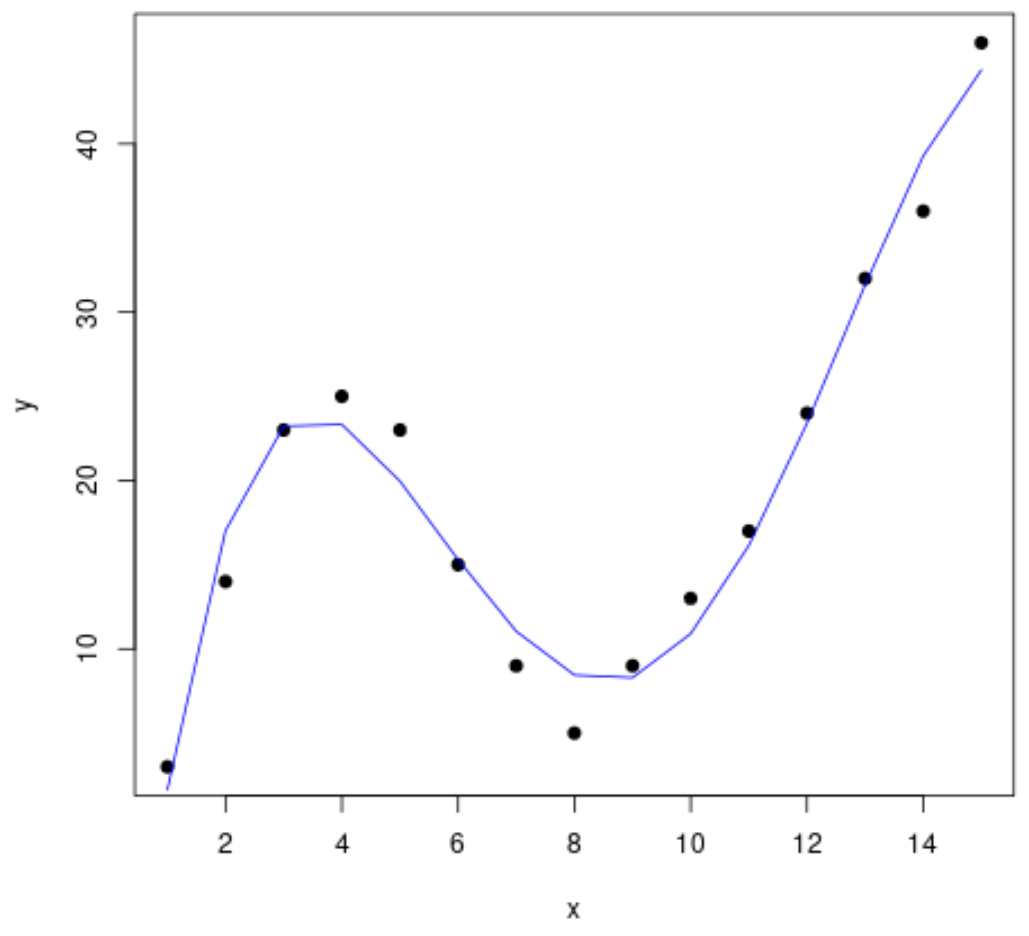 Curve fitting in R