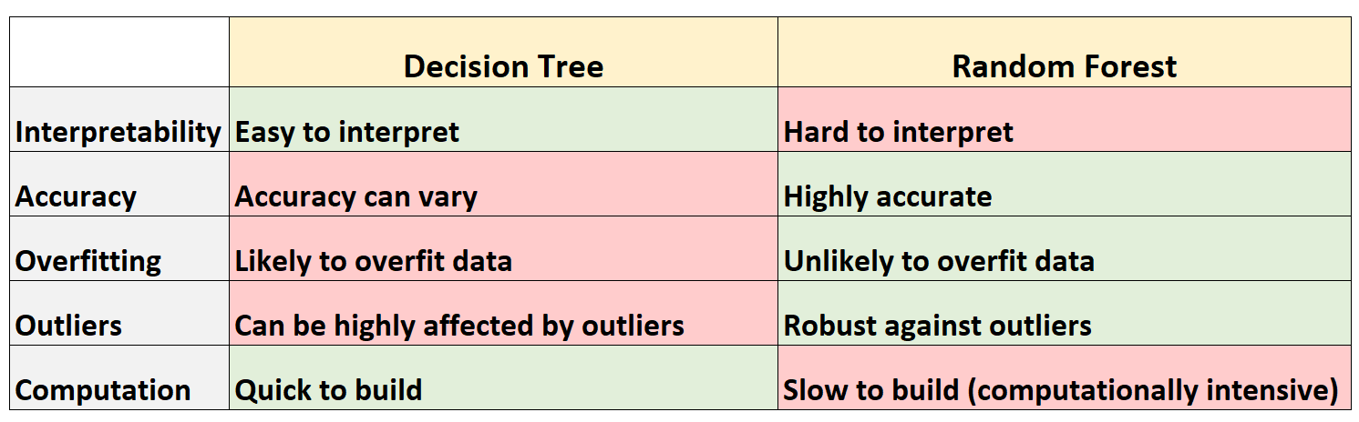 table summarizing difference between decision tree and random forest