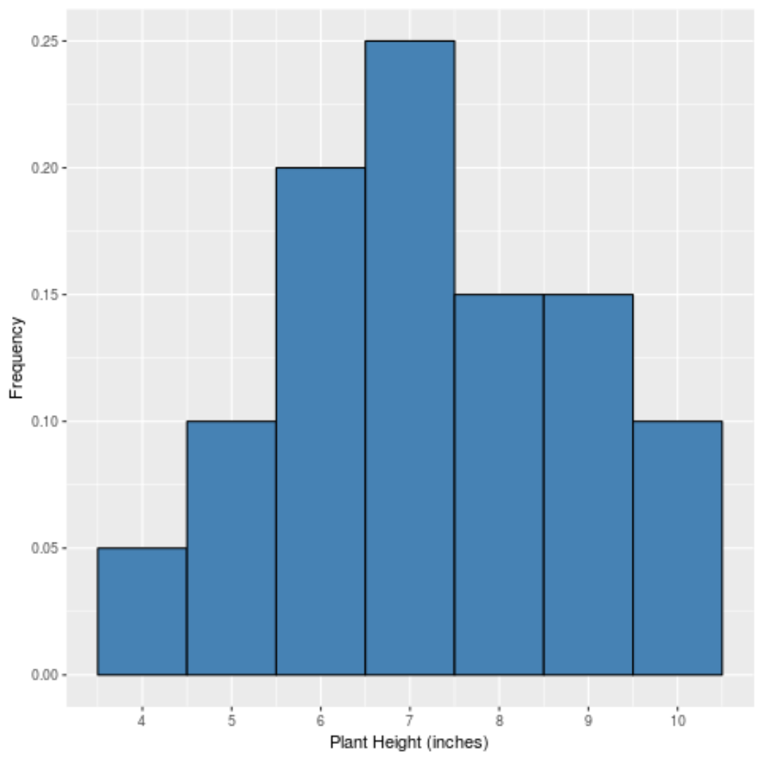 Relative frequency histogram in R