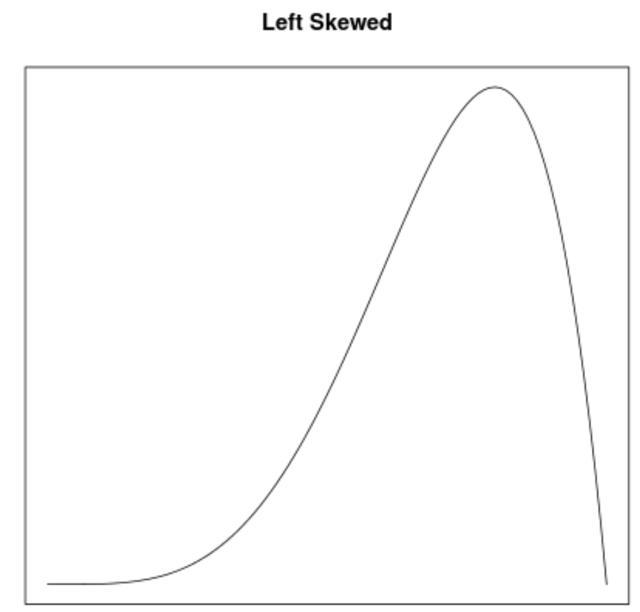 Left skewed density curve example
