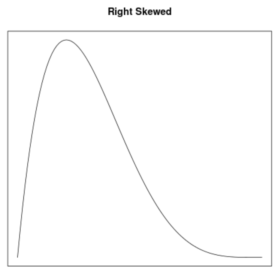 Right skewed density curve example
