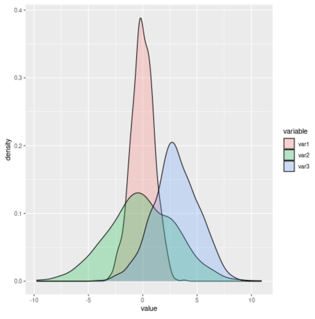 Overlaying density plots in ggplot2