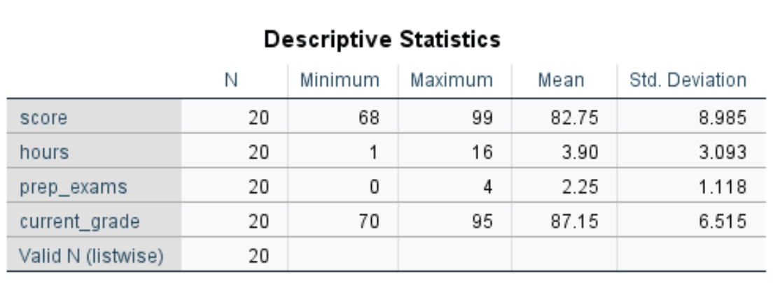 Descriptive statistics in SPSS