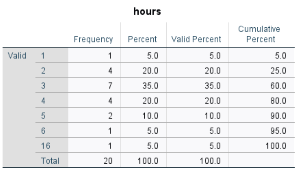 Frequency table in SPSS