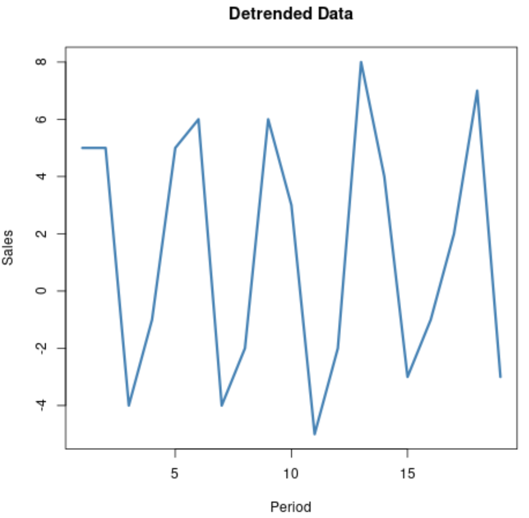 Detrending time series data example