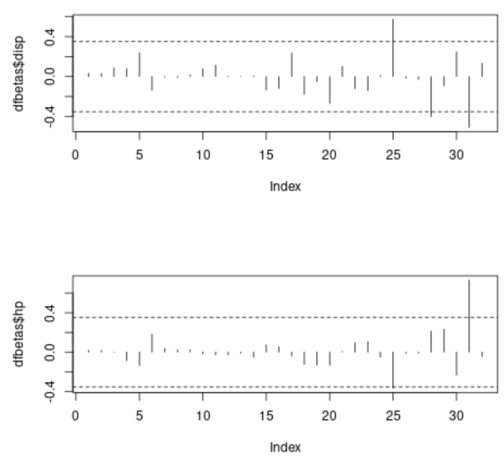 DFBETAS in R