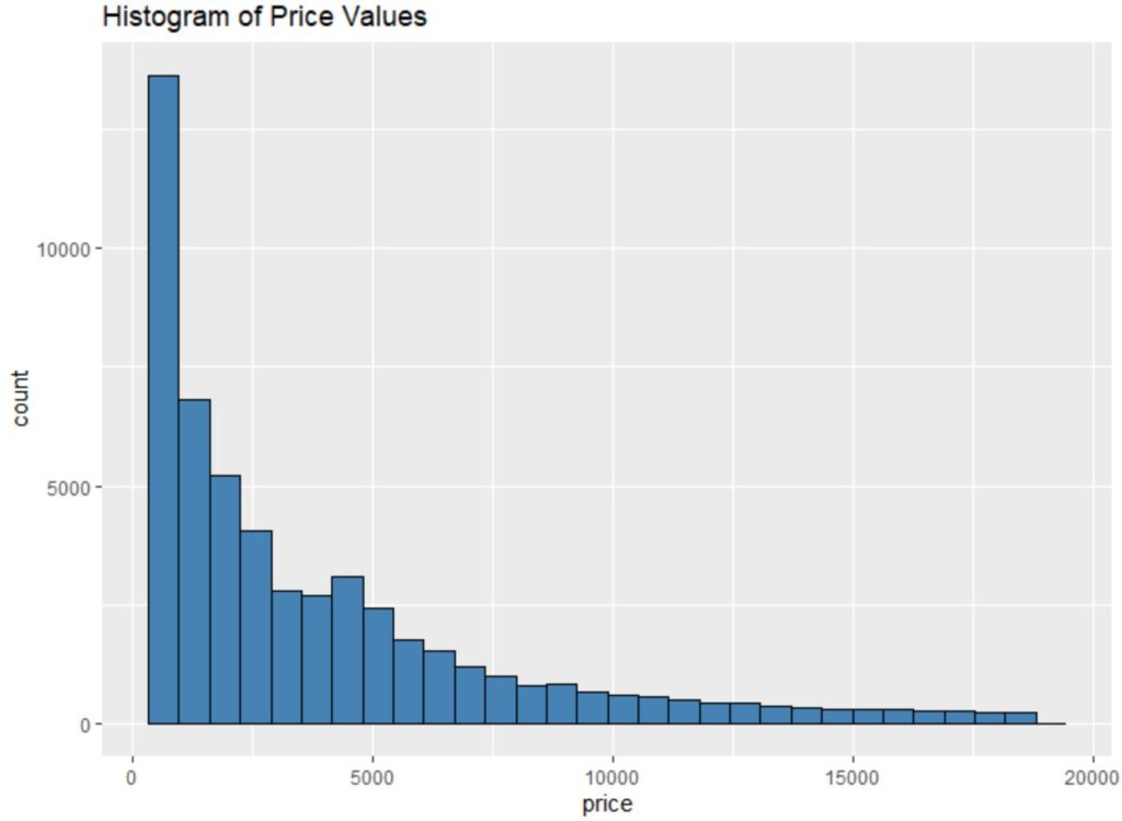 How to Analyze the Diamonds Dataset in R: A Step-by-Step Guide