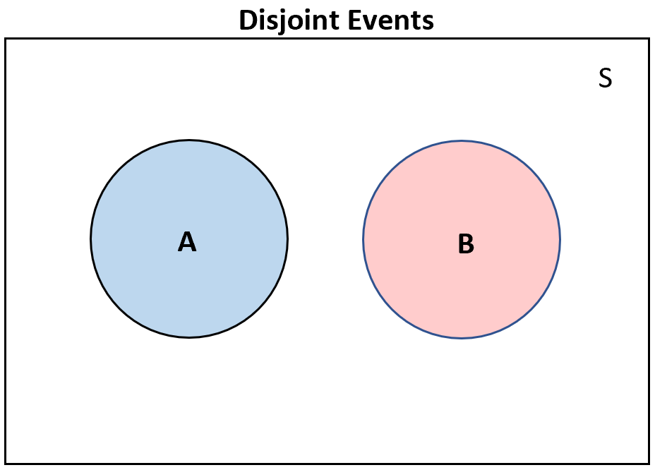Disjoint events